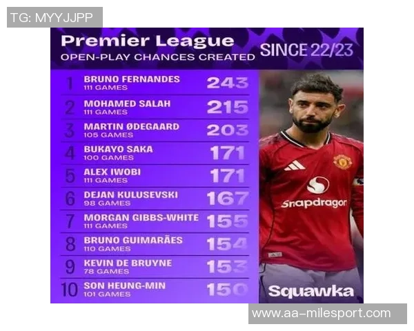 英超2223赛季直塞数据揭晓B费领衔厄德高紧随其后